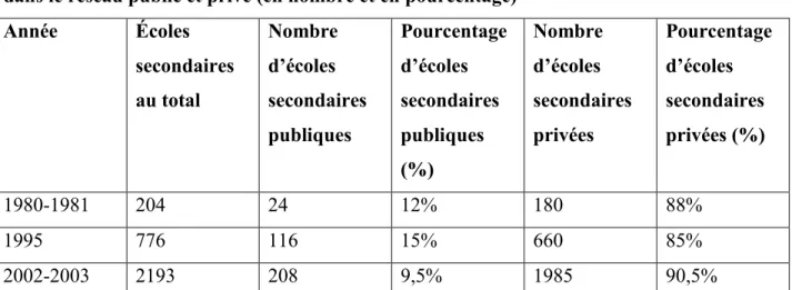 Tableau  4.7. :  Nombre  d’écoles  secondaires  existant  en  Haïti  et  répartition  de  ces  écoles  dans le réseau public et privé (en nombre et en pourcentage)  