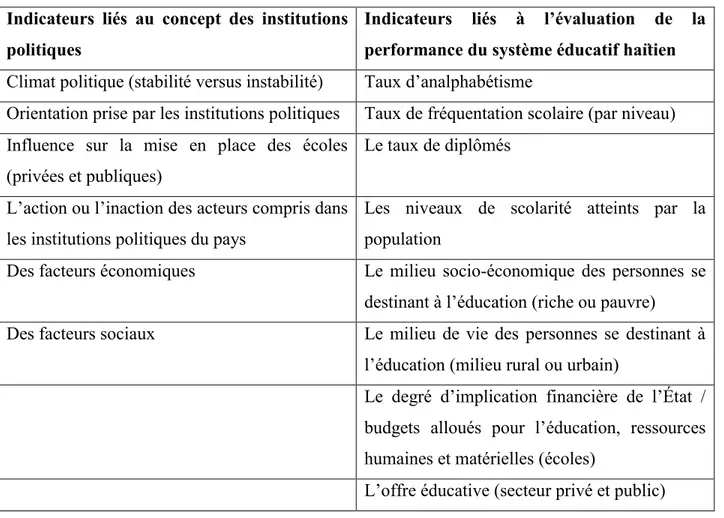 Tableau 1.2. : Opérationnalisation des concepts   Indicateurs  liés  au  concept  des  institutions  politiques 