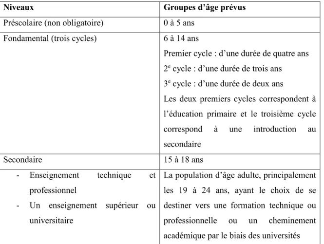 Tableau 4.2. : Le secteur éducatif formel 