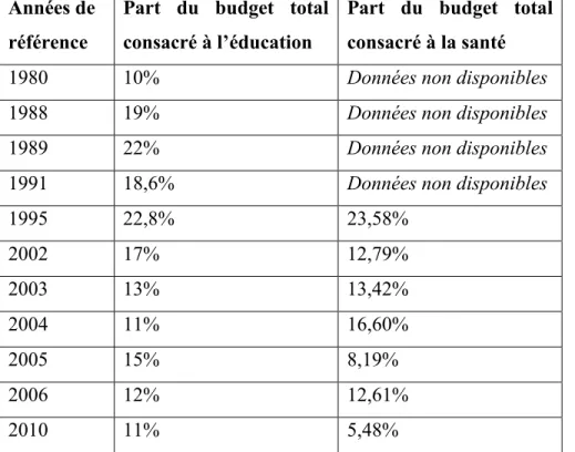Tableau  4.4.:  Part  du  budget  total  (gourdes  constantes  -  en  pourcentage)  consacré  à  l’éducation et à la santé à partir de 1980 