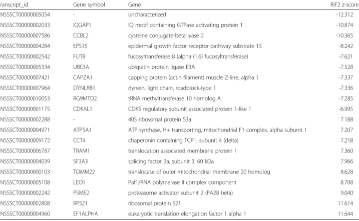 Table 7 Top 10 transcripts for the PIF analysis based on adjusted p-value. The transcript ID, gene symbol and gene are shown, together with the adjusted p-value and the PIF score