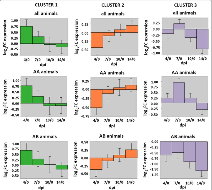 Fig. 3 Expression over time of blood RNA transcripts in the largest BE3D clusters. Clusters shown are based on all animals or by WUR genotype.