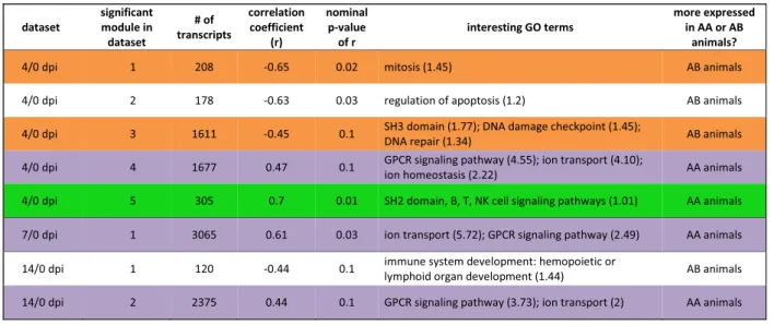 Table 3 Overview of modules of DE genes whose eigengene is significantly correlated with WUR genotype