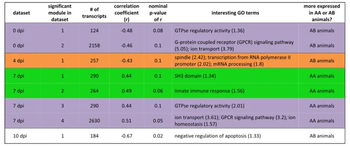 Table 4 Overview of modules of DE genes whose eigengene is significantly correlated with WUR genotype