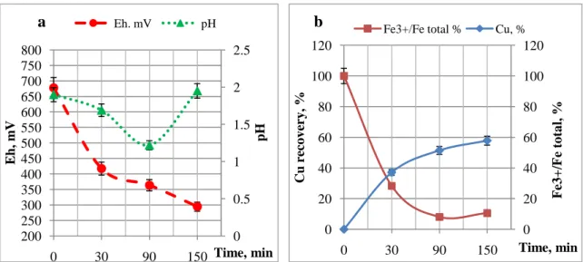Fig. 1. Evaluation of pH, Eh parameters (a), copper recovery and ferric iron proportion (b) in the  abiotic leaching of PCBs  0 0.511.522.520025030035040045050055060065070075080003090150 pHEh, mV Time, minEh