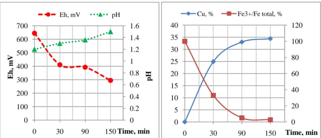 Fig. 2. Evaluation of pH, Eh parameters (a), copper recovery and ferric iron proportion (b) in the  abiotic leaching of PCBs by chemical solution of Fe 3+ 