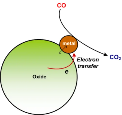 Figure  2.12.  A  schematic  representation  of  reaction  mechanism  for  the  CO  oxidation  on  hybrid  metal@oxide  nanocatalysts
