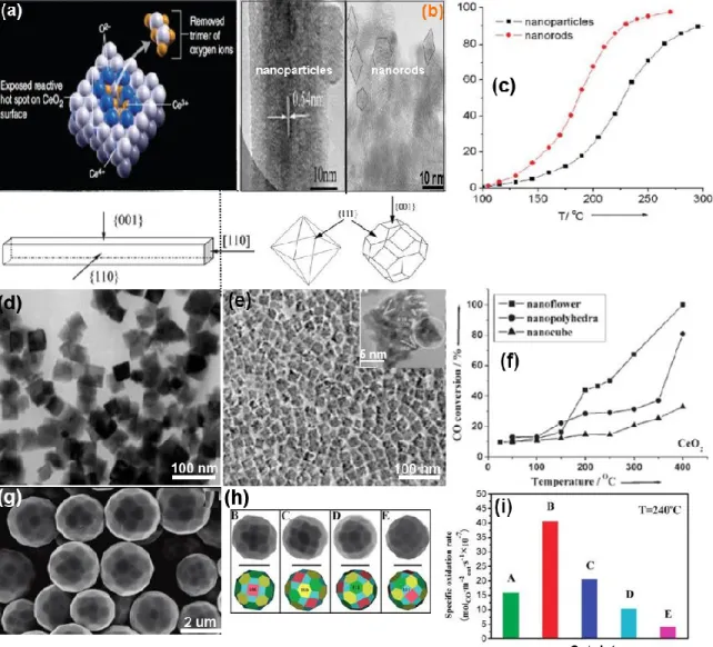 Figure  2.13.  The  shape-dependent  catalytic  properties  for  CO  oxidation  over  single  metal  oxide  nanocatalysts:  (a)  defected  structure  of  ceria  (Liu  et  al