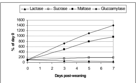 Figure 3. Evolution of lactase, sucrase, maltase and glucoamylase (µmol.min -1 .g of  mucosa -1 ) activities of piglets after weaning (% of activity measured the day  of weaning) (adapted from Kelly et al., 1991)