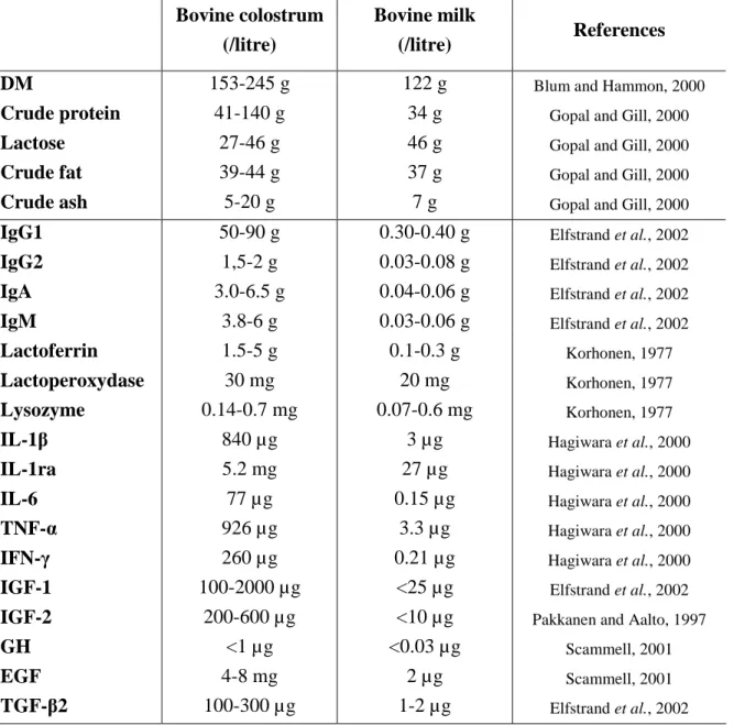 Table 1. Main components of bovine colostrum and bovine milk. 