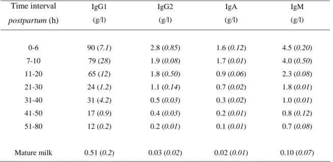 Table 2. Mean concentrations (standard deviation) of IgG1, IgG2, IgA and IgM in  bovine colostrum at various time intervals postpartum (Elfstrand et al., 2002),  compared to bovine mature milk (Lindmark-Mansson et al., 2000)