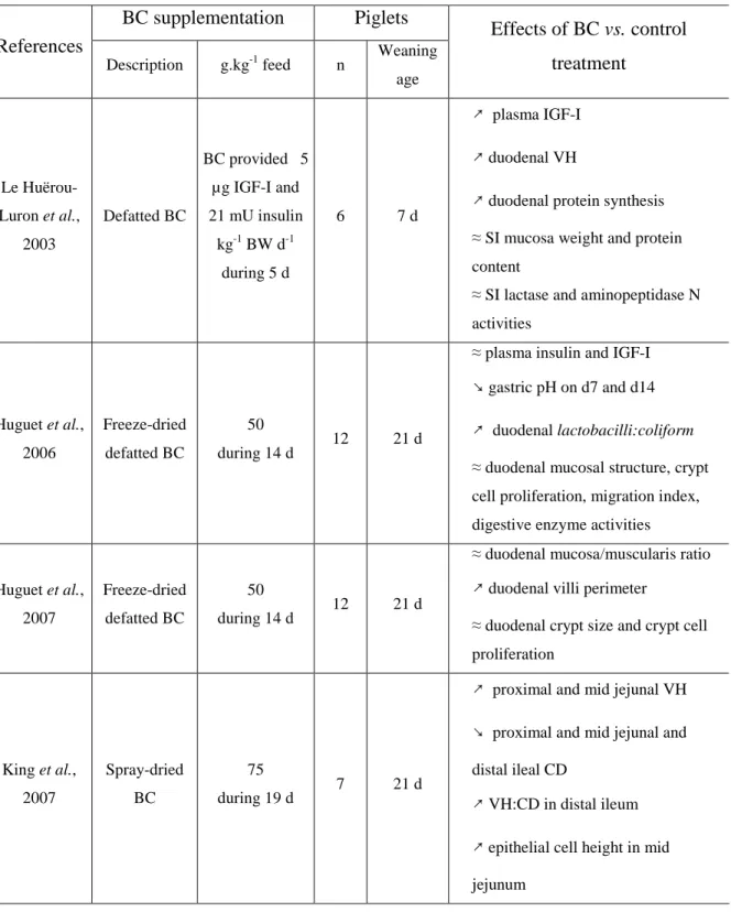 Table 4. Effects of bovine colostrum (BC) supplementation on the gastro-intestinal tract  of newly-weaned piglets.