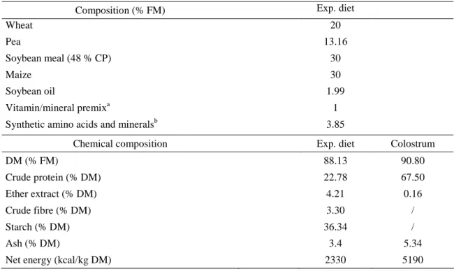 Table 1. Composition of the experimental diet (Exp. diet) and the freeze-dried bovine  colostrum 