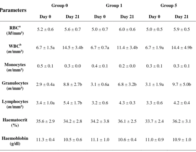 Table 2. Haematological parameters a  on days 0 and 21 of piglets supplemented with 0 g  (Group 0), 1 g (Group 1) or 5 g (Group 5) of  bovine colostrum for three weeks  (n = 7 piglets per group)