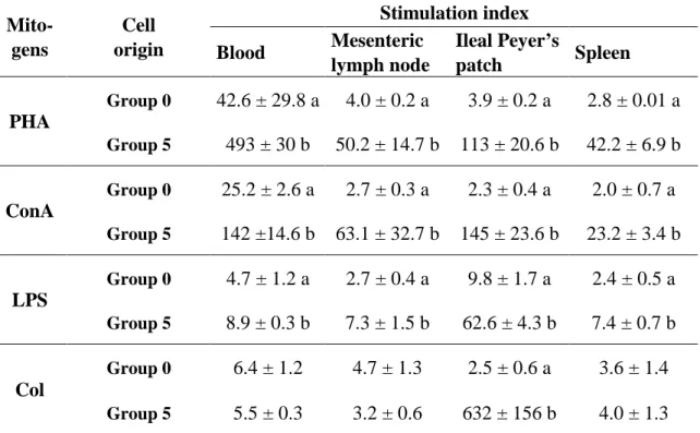 Table 3. Stimulation index (mean ± SEM) of mononuclear cells from different immune  organs of 6 week-old piglets supplemented with 0 g (Group 0) or 5 g (Group 5)  of bovine colostrum for three weeks