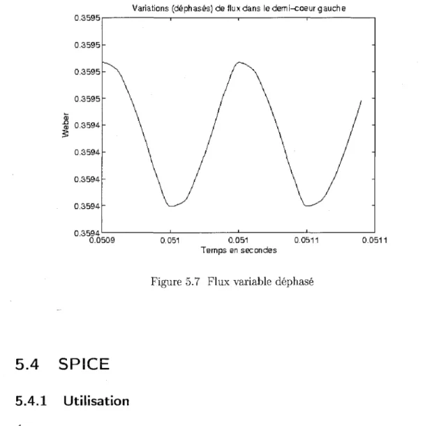 Figure 5.7 Flux variable dephase 