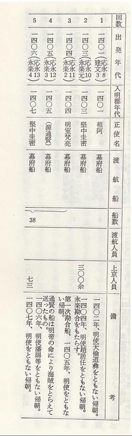 Tableau descriptif des ambassades envoyées par le Japon  en Chine entre le XVème et le XVIème siècle