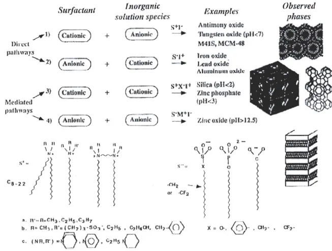 Figure 3.  Schéma général de synthèse des  matériaux  mésoporeux si1ciiques [Huo et al