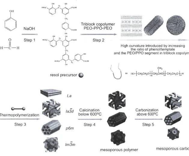 Figure 7.  Schéma de  la préparation de matériaux  mésostructurés polymères et carbones [Meng et al