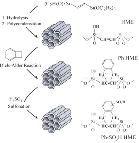 Figure 28.  Synthèse du matériau mésotructuré hybride Ph-S03H  HME via Oiels Alder [Nakajima et al