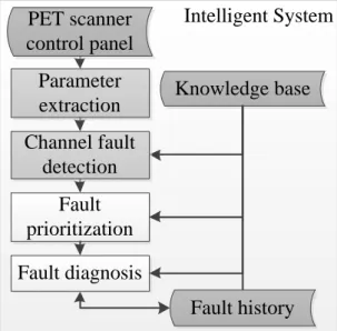 Figure 3.1 Global architecture : The proposed intelligent CFDD system’s ar- ar-chitecture.