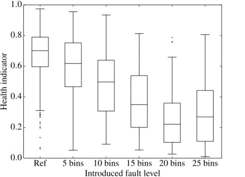 Figure 3.8 Boxplot of the channel health indicator for increasing noise threshold fault levels.