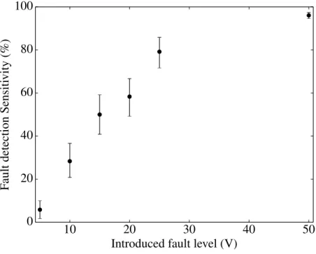 Figure 3.9 Channel fault detection efficiency for increasing APD bias fault levels.