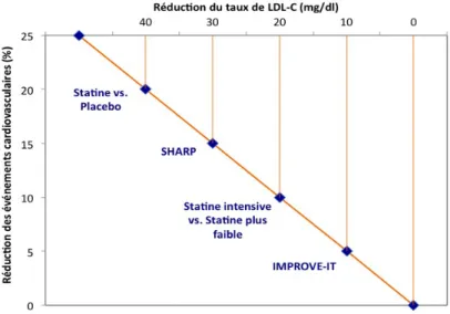 Figure 1. Réduction des événements cardiovasculaires  en fonction de la méta-analyse du Cholesterol Treatment  Trialists Collaboration (19) après inclusion des résultats  d’IMPROVE-IT