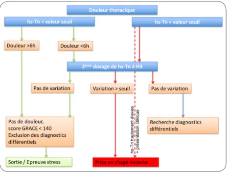 Figure 2. Algorithme H0/H3 pour le  diagnostic de SCA non-STEMI avec  les troponines de haute sensibilité