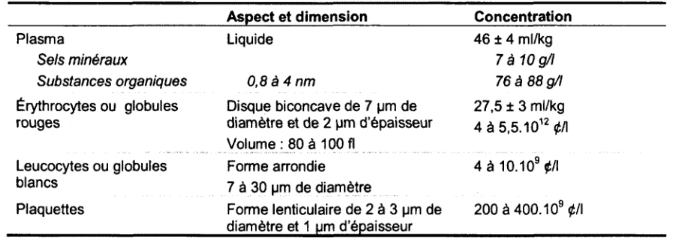 Tableau 3.1  : Composition du sang (0 = nombre de cellules) [Charrin,  1991],  Aspect et dimension  Concentration 