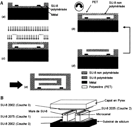 Figure 4.4 : Fabrication de canaux polymères par  photolithographie avec une fermeture par laminage (A,  adaptée  de [Abgrall et al., 2006]) ou par collage de  verre (B, adapté de [Carlier et al., 2004])