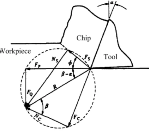 Figure 2-9- Simplified presentation of the forces involved in cutting, b=friction angle [2]