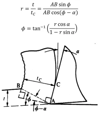 Figure 2-10- Schematic presentation showing the variation of the thickness before and after cutting [4]