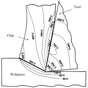 Figure 2-14- Temperature profile at the interface of chip and tool [8]. 