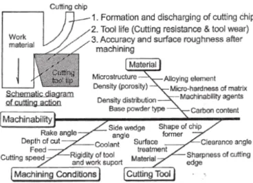 Figure 2-16. Classification of parameters affecting the machinability of PM materials [23].
