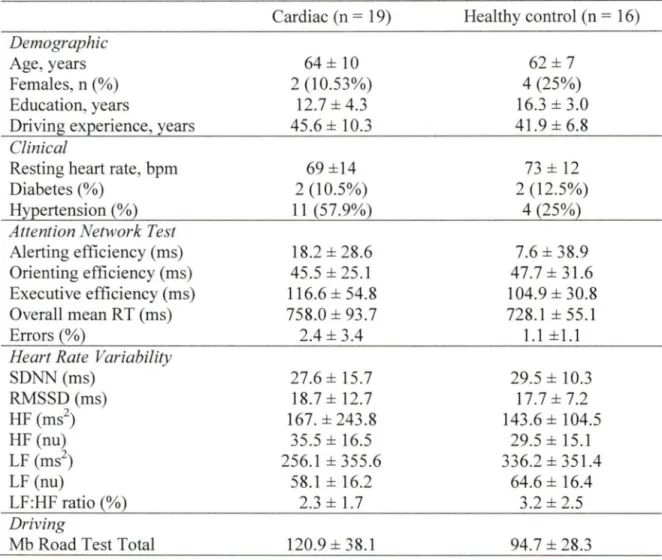 Table  1. Characteristics of participants 