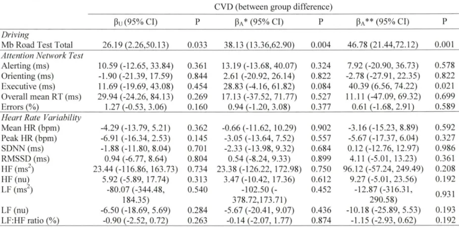 Table 2. Relationship between CVD, Driving Performance, ANT, and HRV 