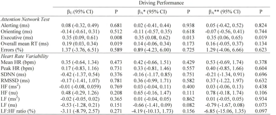 Table 3. Relationship between Driving Performance, ANT, and HRV 
