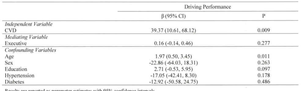 Table 4.  Mediating effect of Executive Function in the relationship between CVD and Driving Performance  Jndependent Variable  Mediating Variable CVD  Executive  Confounding Variables  Age  Sex  Education  Hypertension  Diabetes  Driving Performance ~ (95