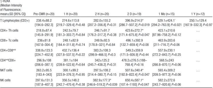 Table 3.  Serial Measurements of γ-H2AX Intensity in Blood Lymphocyte Subsets Before and After CMR γ-H2AX  