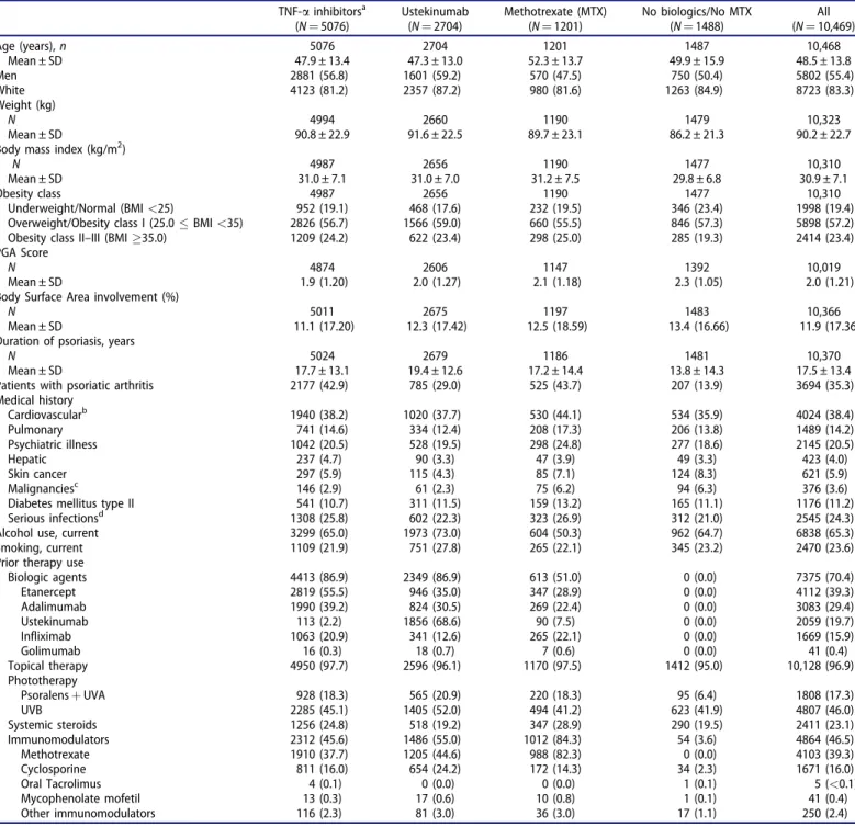 Table 1. Baseline demographics and disease characteristics; overall cohort.