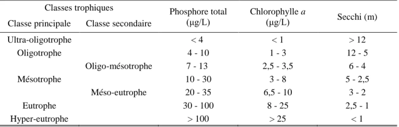 Tableau  1. Classes  trophiques  des  lacs  selon  les  intervalles  de  valeurs  utilisés  par  le  MDDELCC  (2018)  pour  les  paramètres  de  concentration  en  phosphore  totale  et  en  chlorophylle  a  de  l'eau  et  de  profondeur  observable du dis