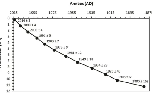 Figure 17. Courbe âge-profondeur de la carotte CAR-1 basée sur les résultats obtenus des analyses au  210 Pb  et l’application du modèle CRS
