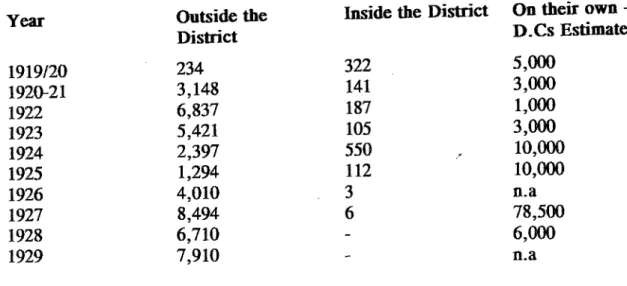 TABLE 6: LABOUR RECRUITMENT IN SOUTH NYANZA DISTRICT 1919-1929 