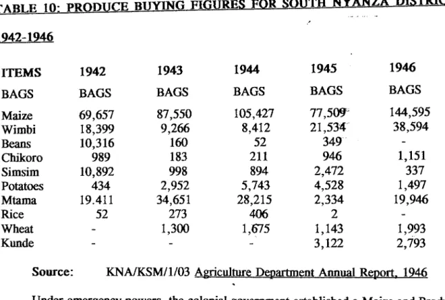 TABLE 10: PRODUCE BUYING FIGURES FOR SOUTH NYANZA DISTRICT.  