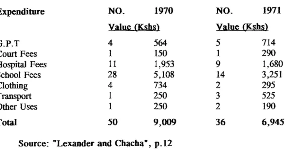 TABLE 14: FARMERS EXPENDITURE OF BUKIHENCHE LOCATION  Expenditure  NO.  1970  Value (Kshs)  NO