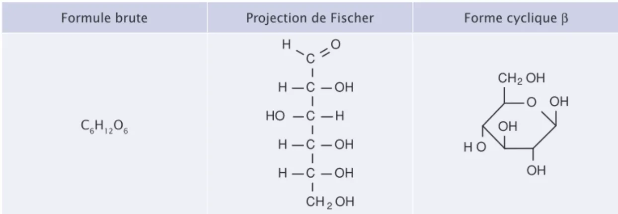 Figure 1.1 Les différentes représentations du glucose