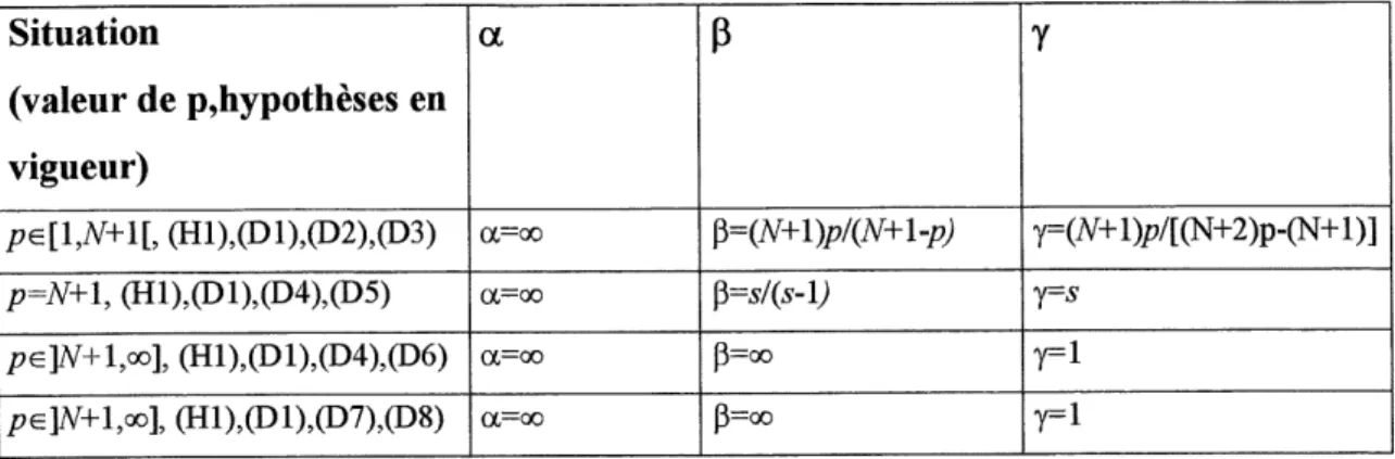 tableau par 1'immersion H^(o'T,RM)^L&lt;iN+l~p){QT',RM). le choix ft=s/(s-l) convient pour la situation decrite a la deuxieme ligne car pour p=N+\ on a les immersions H^{^;RM)-&lt;LC{^,RM) Pour tous les ce[l,oo[; Ie choix p=oo convient pour les lignes 3 et