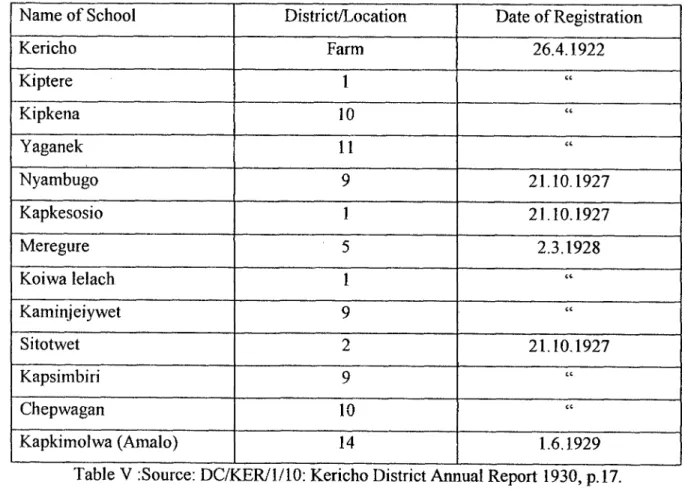 Table V :Source: DC/KER/1/10: Kericho District Annual Report 1930, p.17. 