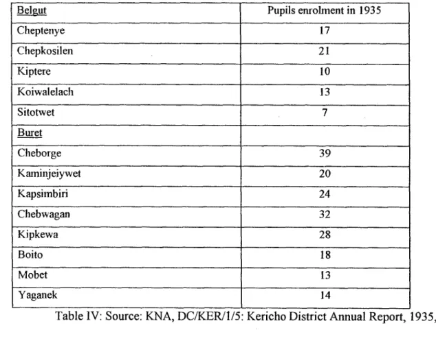 Table 1V: Source: KNA, DC/KER/1/5: Kericho District Annual Report, 1935, p.18. 
